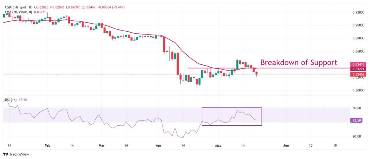 Prakiraan Harga USD/CHF: Melanjutkan Penurunan untuk Tiga Hari Perdagangan