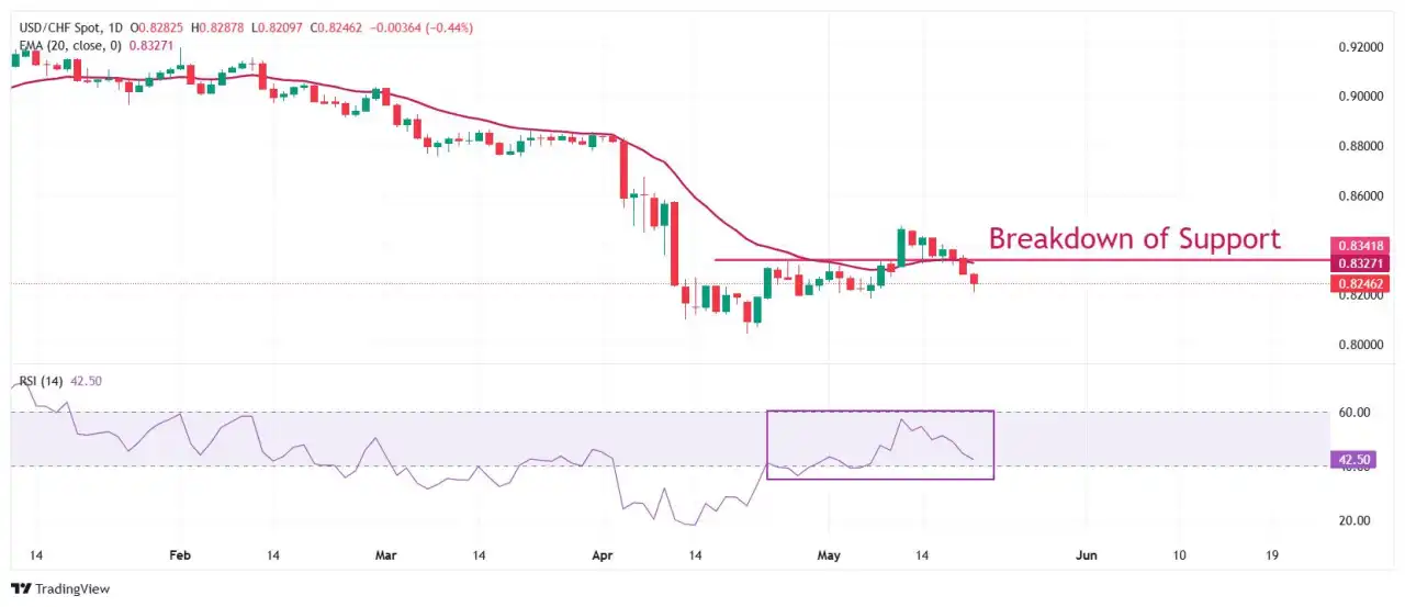 Prakiraan Harga USD/CHF: Melanjutkan Penurunan untuk Tiga Hari Perdagangan