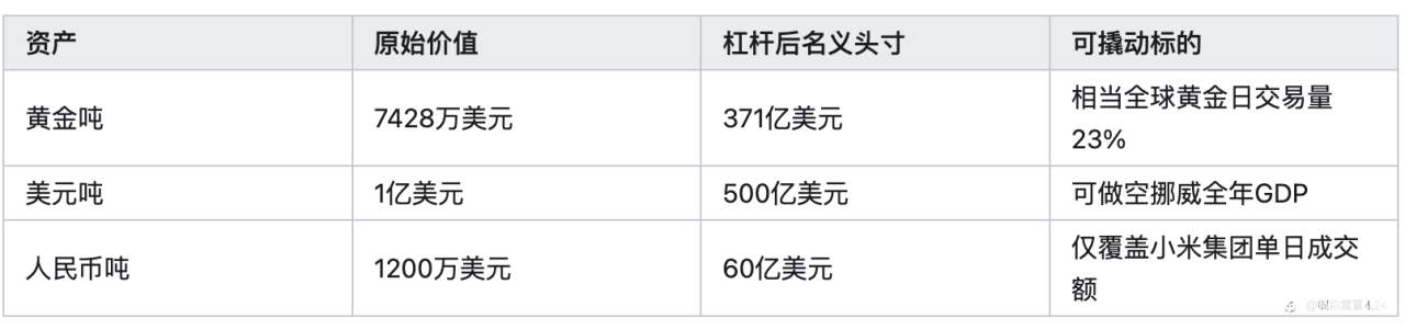 GMI分享：一吨黄金VS一吨美元VS一吨人民币，三选一你选哪个？