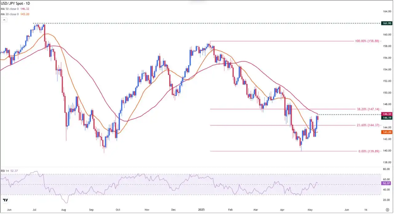 USD/JPY pauses near resistance as breakout decision looms