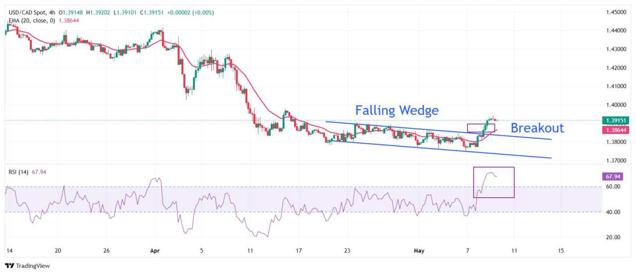 USD/CAD Price Forecast: Strengthens after Falling wedge breakout