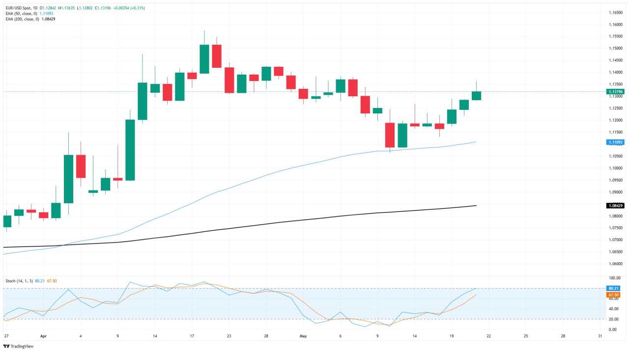 EUR/USD rises for a third straight day as Greenback weakness takes hold