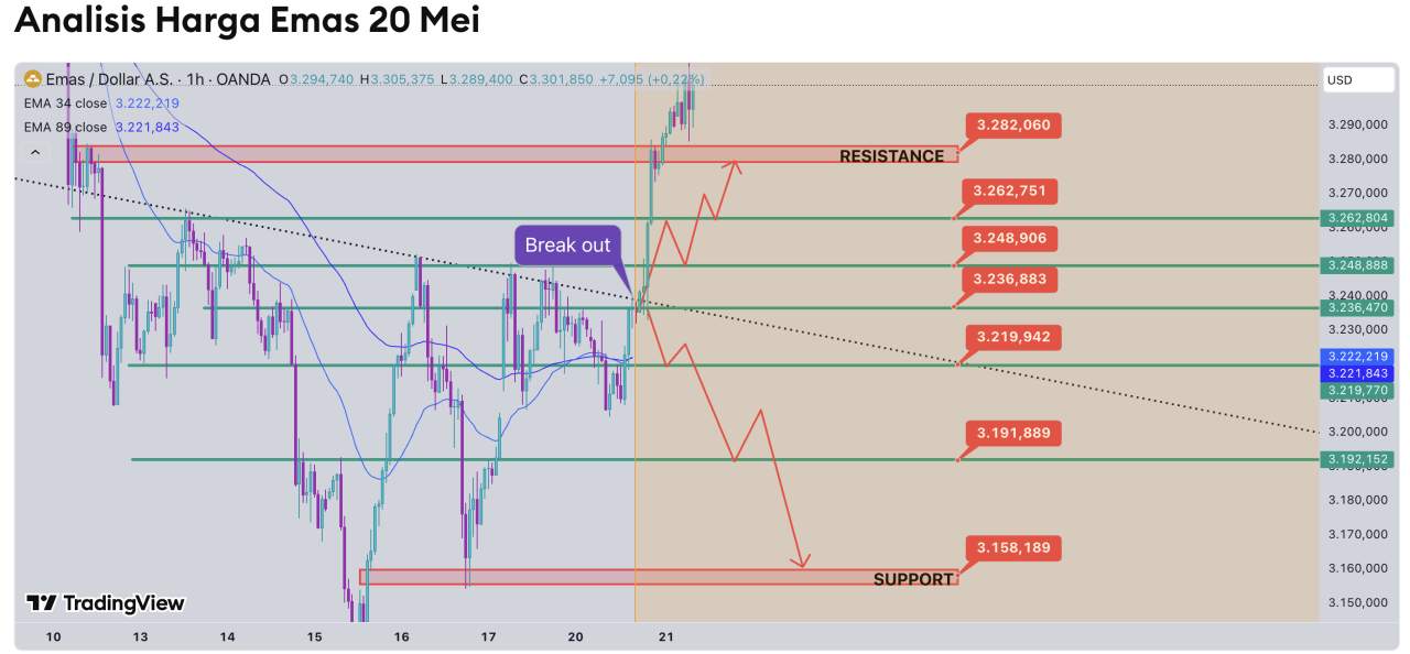 Analisis Harga Emas 20 Mei