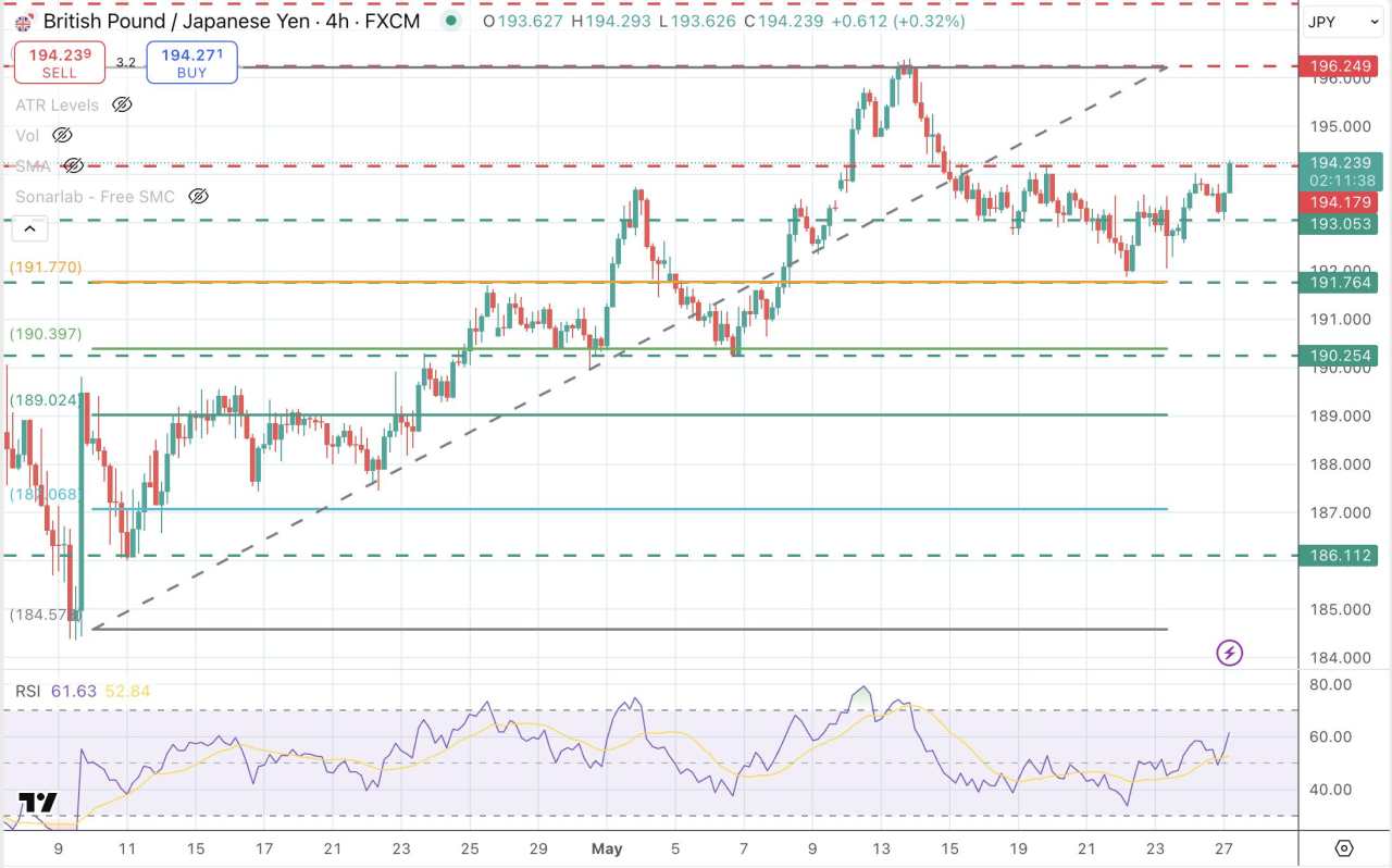 GBP/JPY mở rộng đà tăng để kiểm tra 194,25, được ưa chuộng bởi tâm lý thị trường tích cực