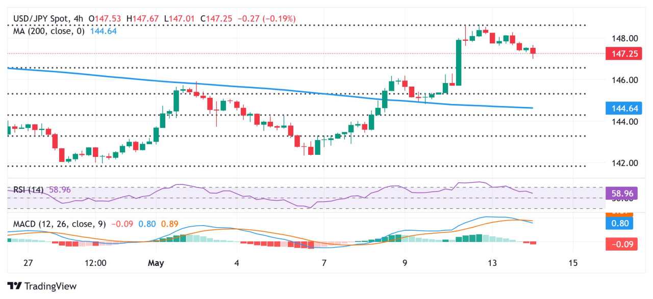 Yen Jepang Menjauh dari Terendah Satu Bulan yang Dicapai terhadap USD pada hari Senin