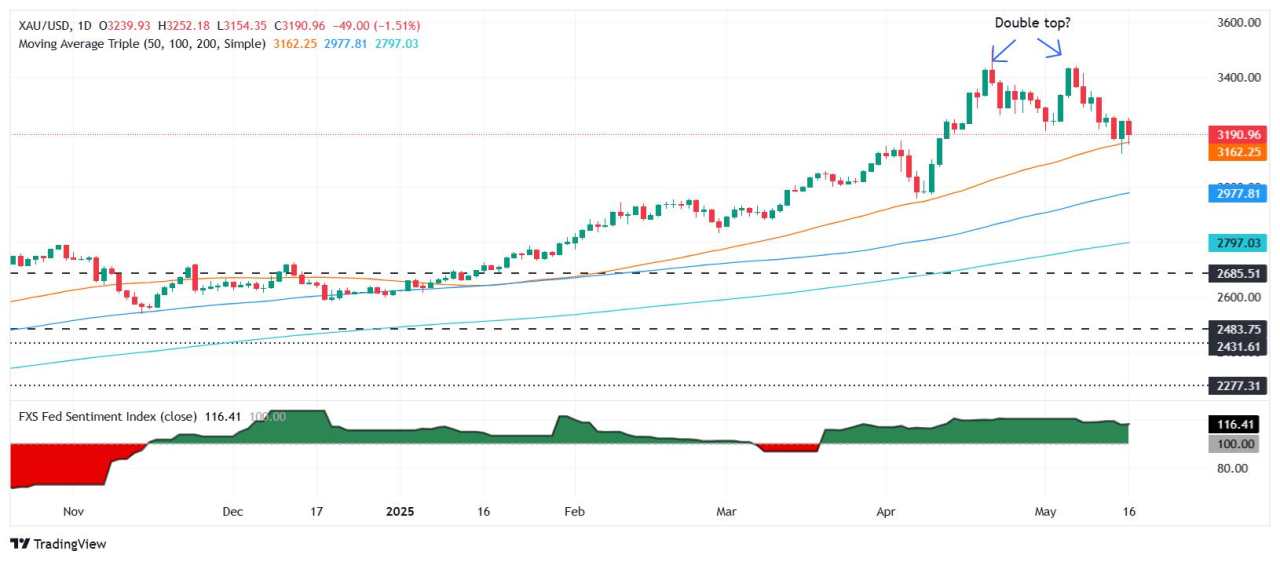 Gold price plummets over 4% this week as risk sentiment improves
