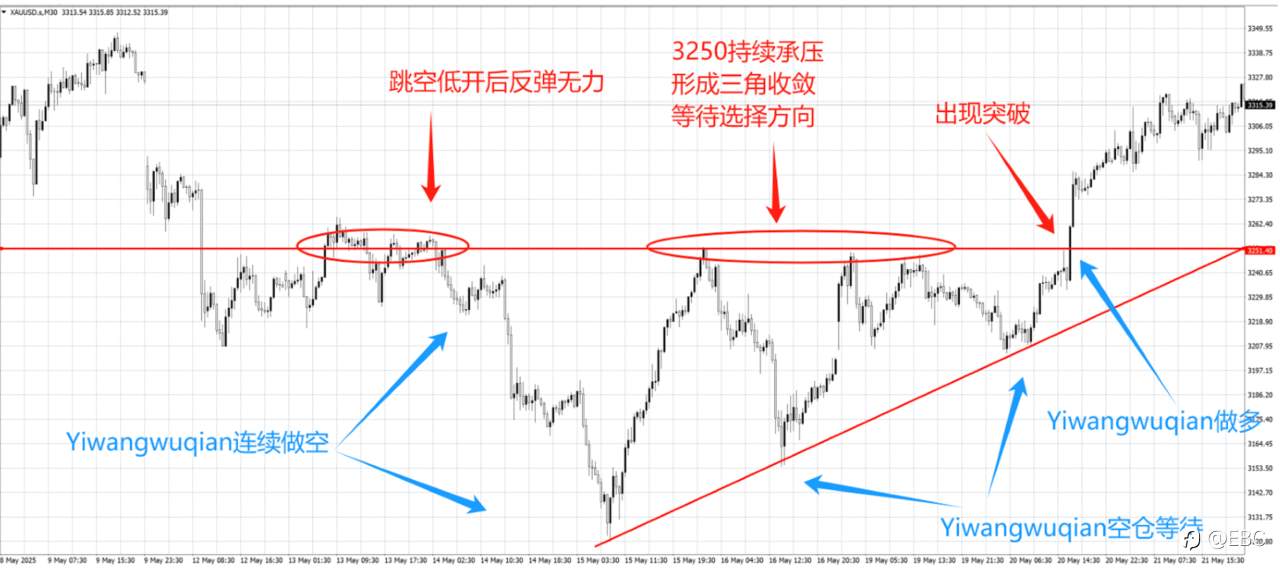 舞动趋势 100万美元盈利的秘密