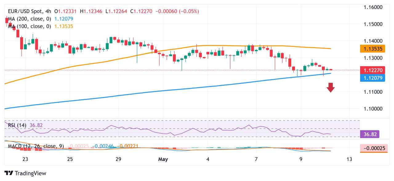 Analisis Harga EUR/USD: Penjual Menunggu Penembusan di Bawah 1,1200 Jelang Pernyataan Bersama AS-Tiongkok