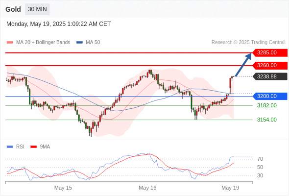 2025年5月19日-Trading Central每日策略早报