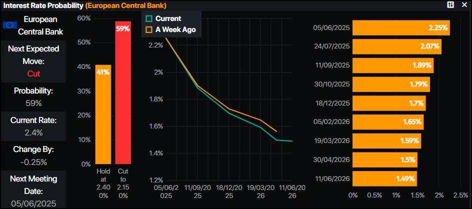 EUR/USD slips below 1.1400 amid strong US data and soft French inflation