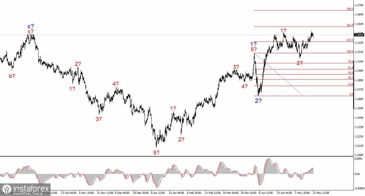 Analisis GBP/USD pada 22 Mei 2025