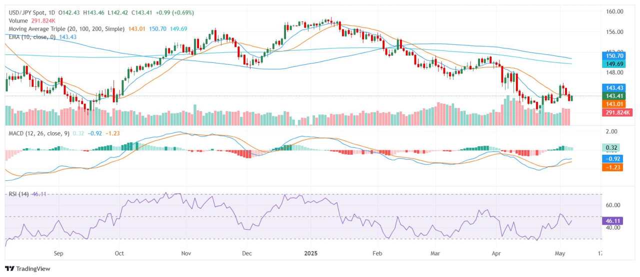 USD/JPY struggles as Fed policy decision and US-China trade talks loom