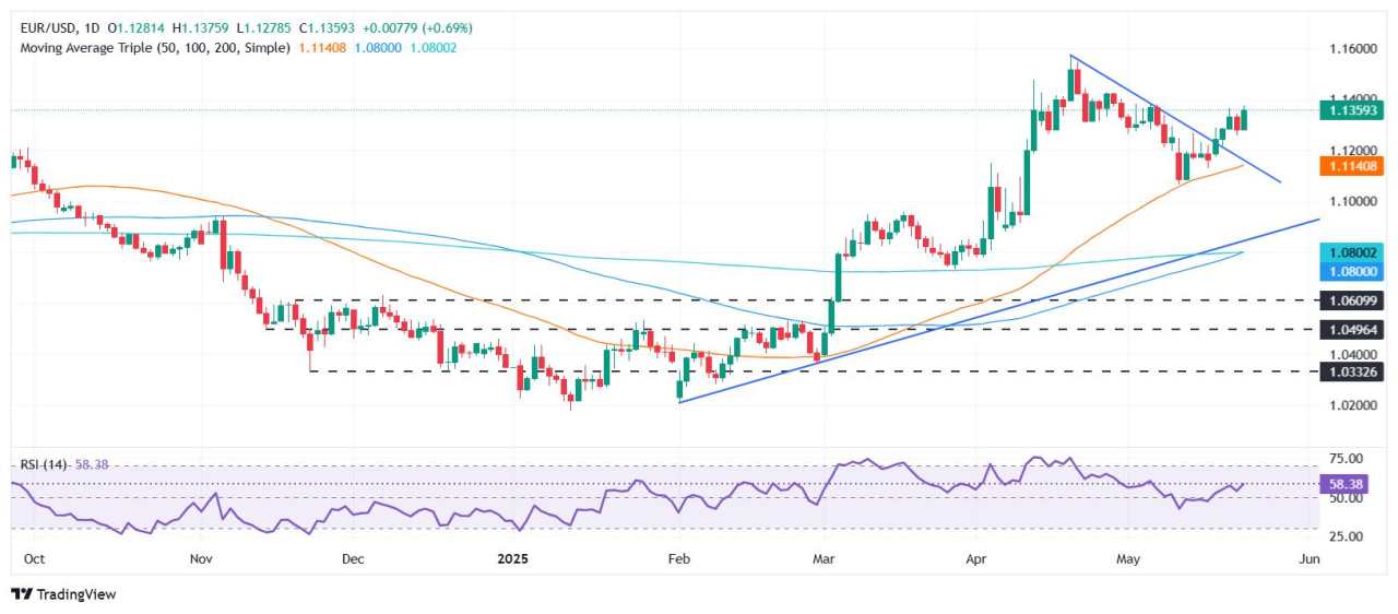 EUR/USD Pulih Kembali di Atas 1,1300 setelah Kejutan Tarif Trump Memicu Volatilitas