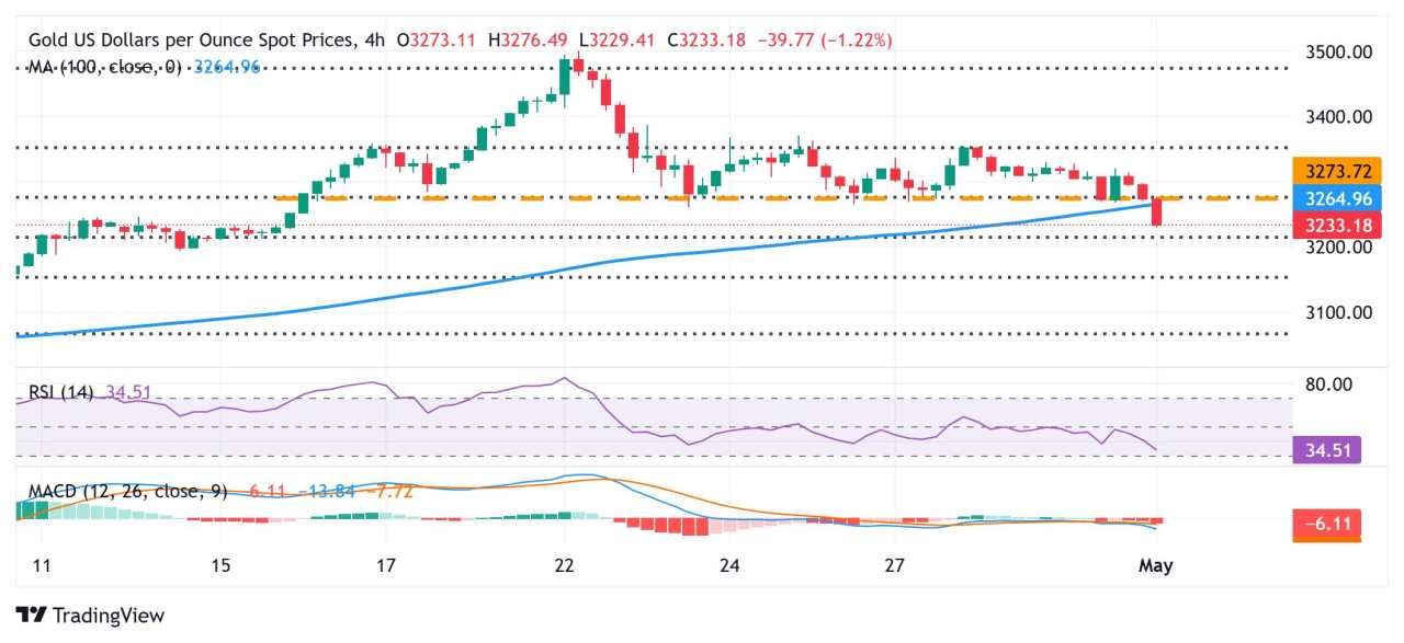 Gold price dives to two-week low as US-China trade deal hopes undermine safe-haven demand