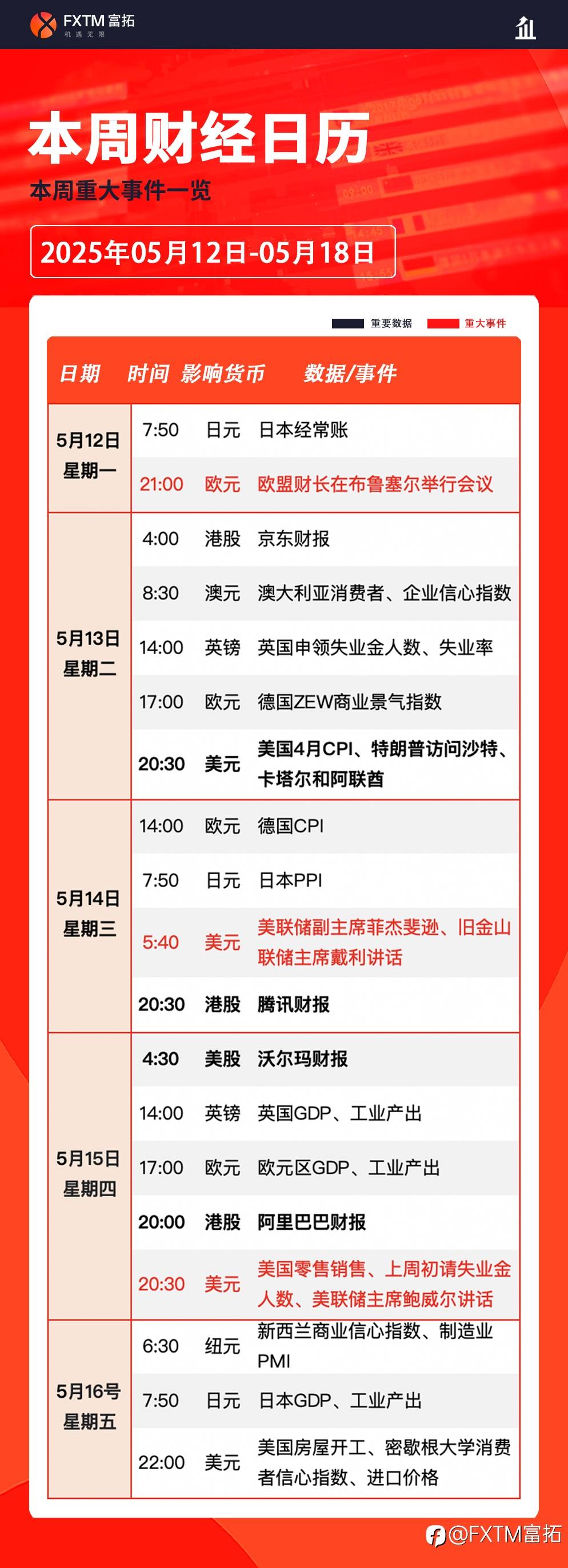 【FXTM富拓】中美日内瓦贸易谈判及美国CPI数据来袭