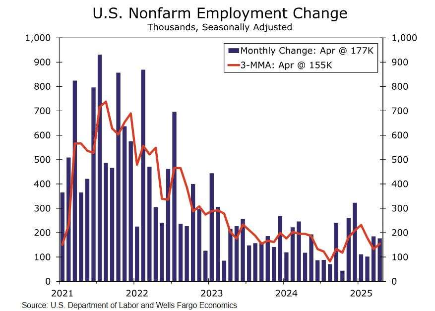 Powering through: A solid April employment report