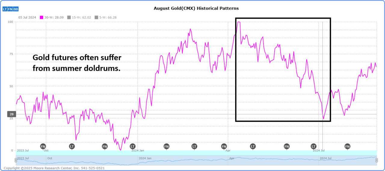 The DeCarley Perspective: The world is selling Treasuries and buying Gold; Mathematically, that’s a bad move