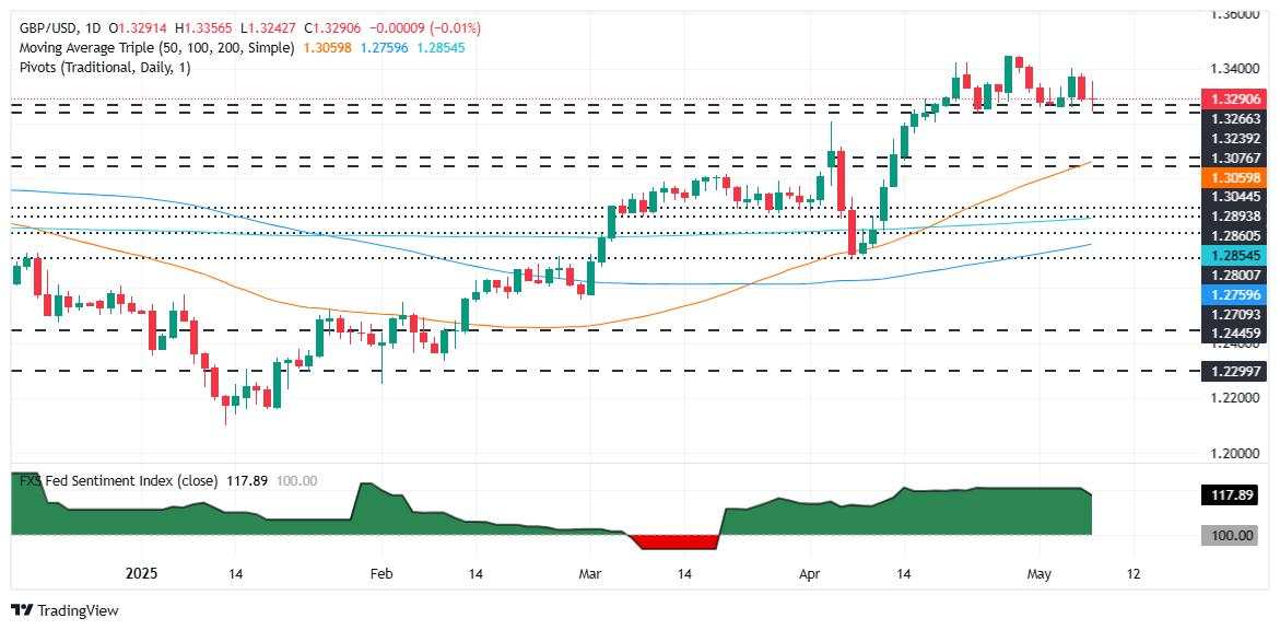 GBP/USD naik melewati 1,33 setelah pemotongan hawkish BoE, AS-Inggris mencapai kesepakatan perdagangan