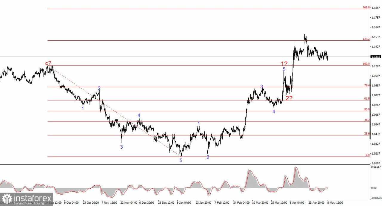 Analisis EUR/USD pada 8 Mei 2025