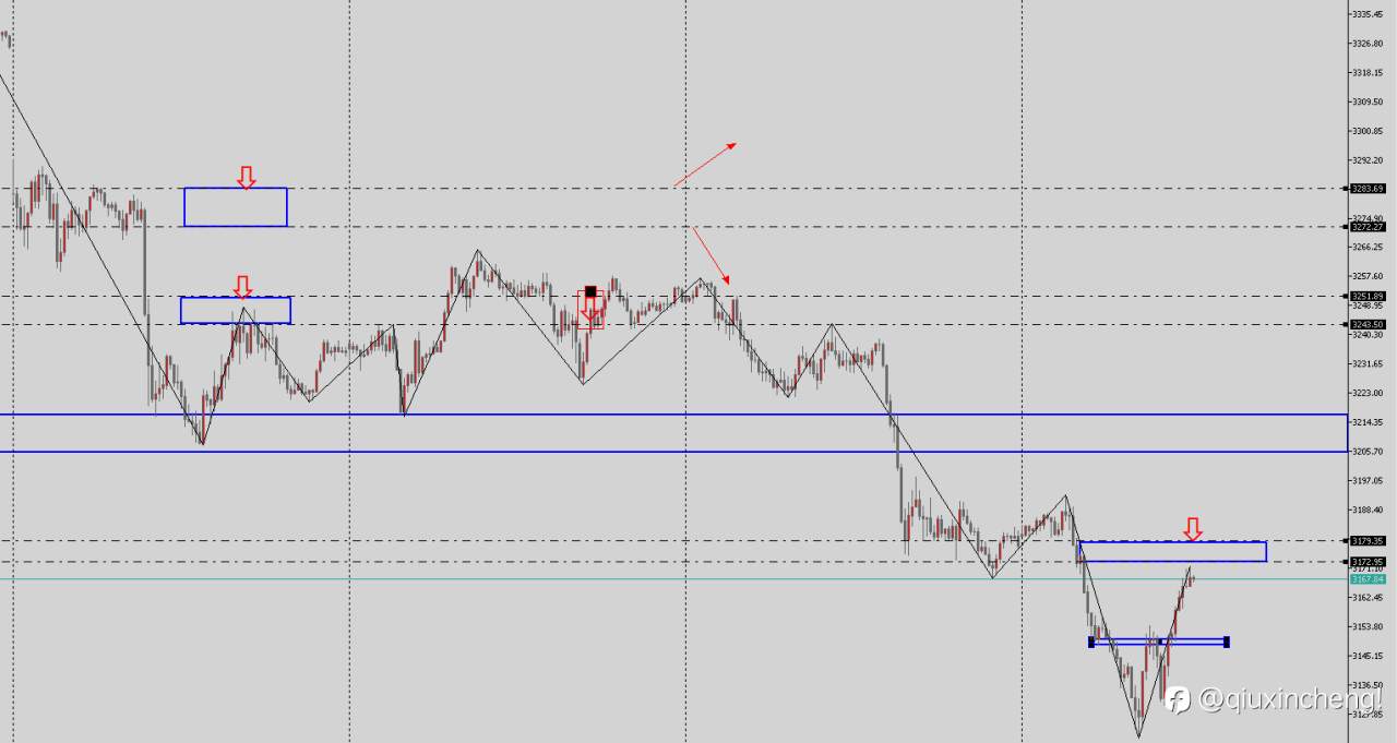 5.15 XAU USD交易计划！