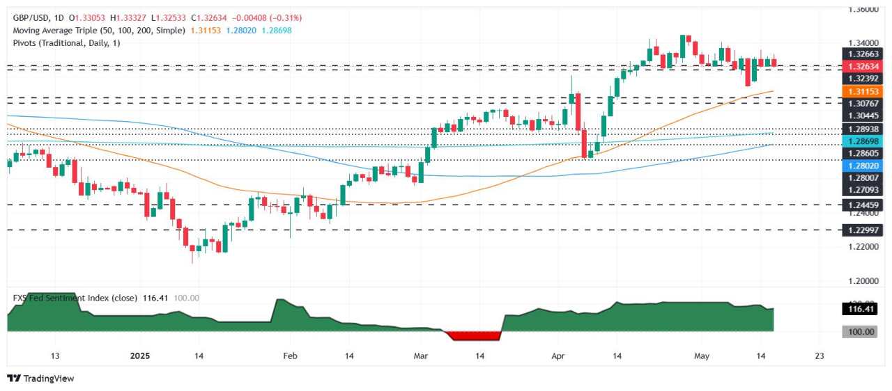GBP/USD Meluncur di Bawah 1,33 saat Sentimen Konsumen AS Berubah Negatif, Mendorong USD