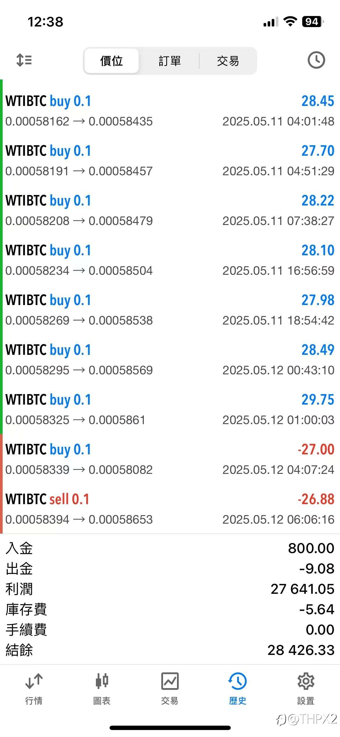 WTIBTC