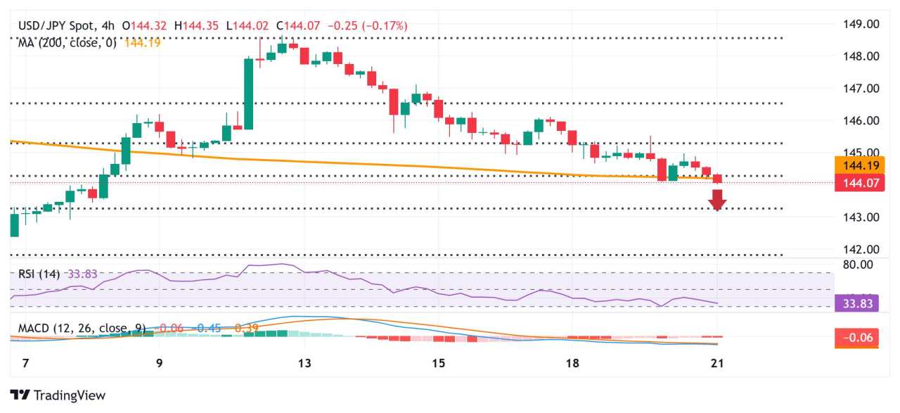 Yen Jepang Menguat ke Tertinggi Dua Minggu terhadap USD yang Secara Umum Melemah