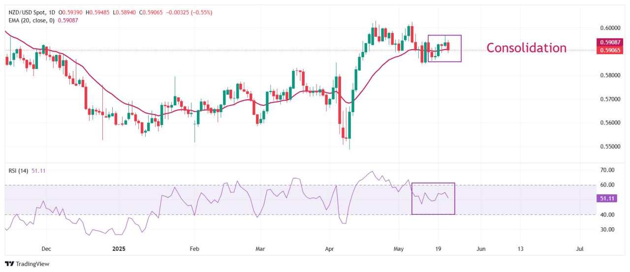 NZD/USD Price Forecast: Slides to near 0.5900