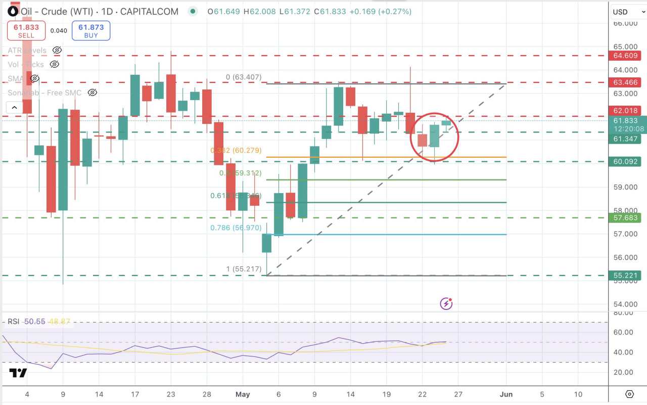WTI Oil consolidates above $61.30 on easing global trade fears and geopolitical tensions