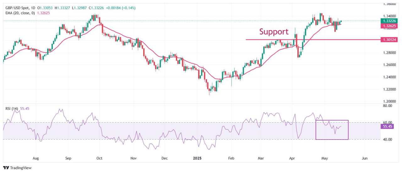 Pound Sterling advances against US Dollar on soft US PPI, Retail Sales data