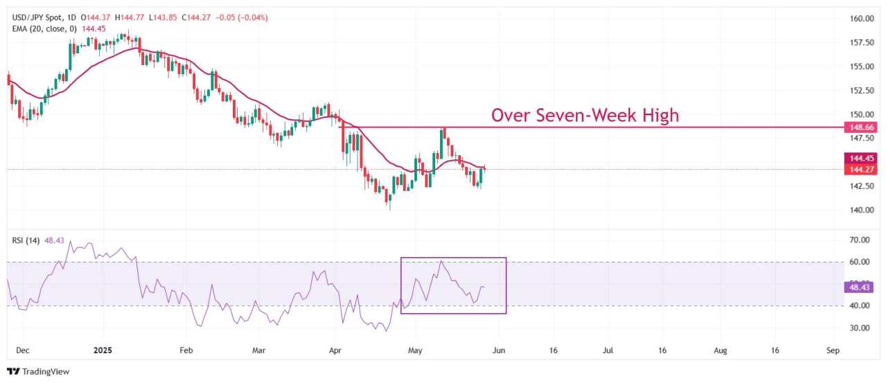 Prakiraan Harga USD/JPY: 20-EMA Berfungsi Sebagai Penghalang Utama
