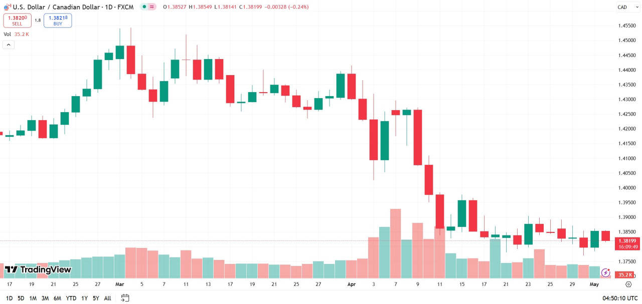 USDCAD Bergerak Turun, Pasar Tunggu Sinyal Jelas dari The Fed dan BoC
