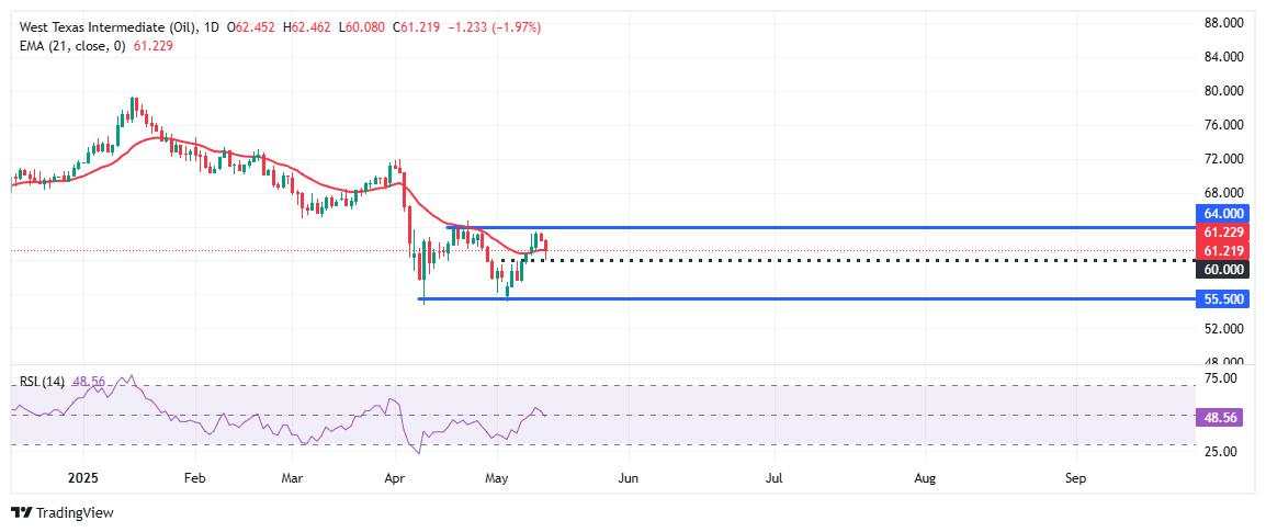 WTI Crude consolidates near $61 after sharp drop, pressured by rising stockpiles and Iran outlook