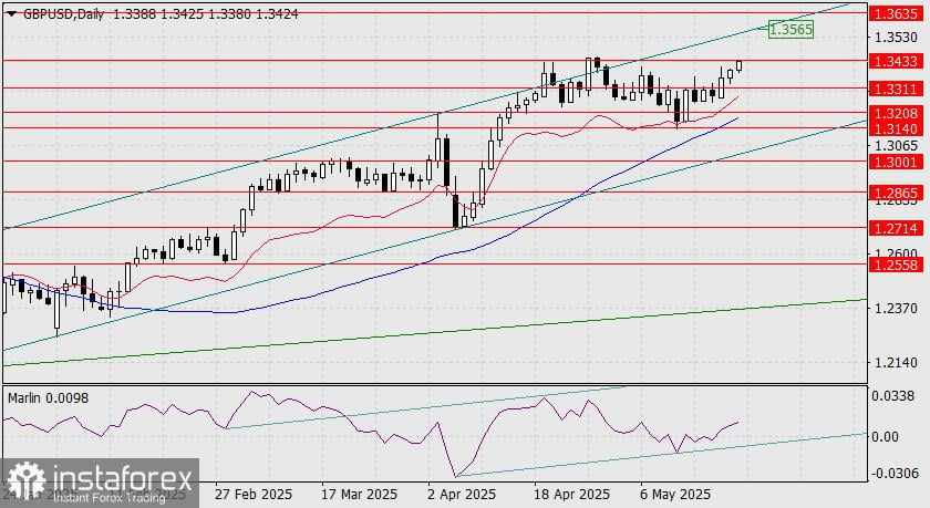 Prediksi GBP/USD untuk 21 Mei 2025