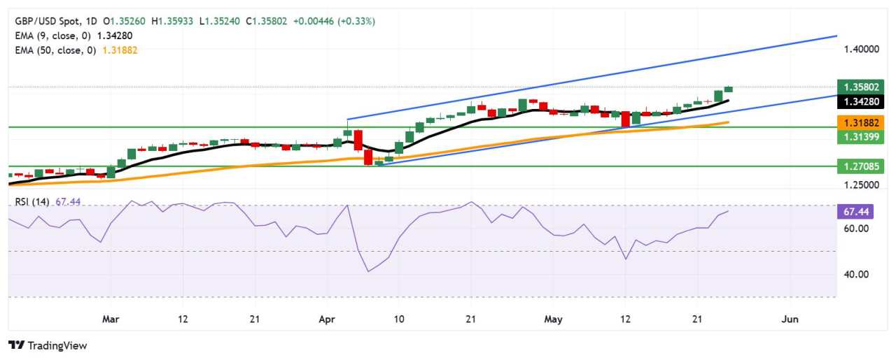 Prakiraan Harga GBP/USD: Mencapai Level Tertinggi Baru 39 Bulan di Dekat 1,3600