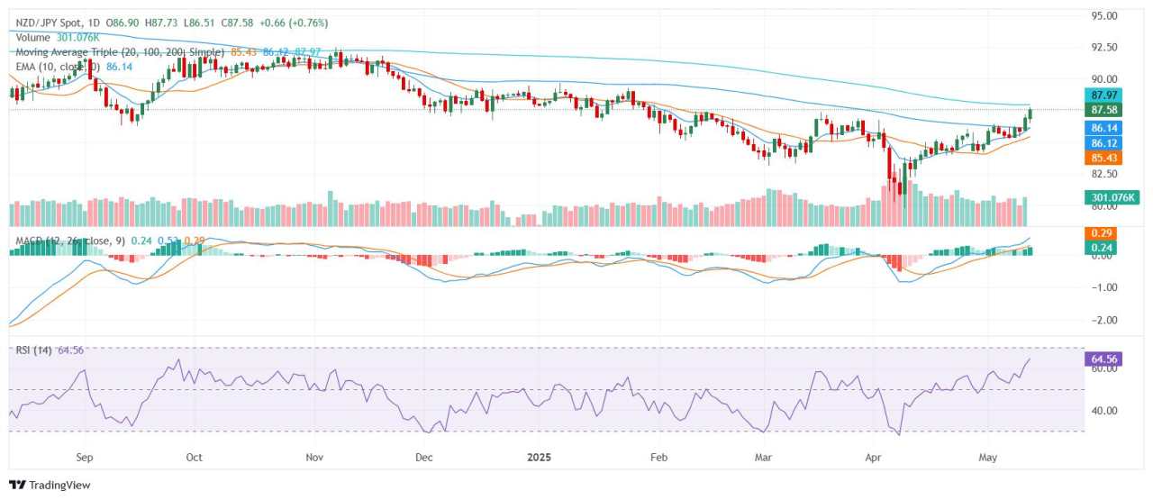 NZD/JPY Price Analysis: Pair Steadies with Bullish Tone Ahead of Asian Session
