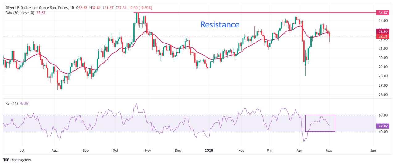 Silver Price Forecast: XAG/USD recovers initial losses despite US Dollar showing strength