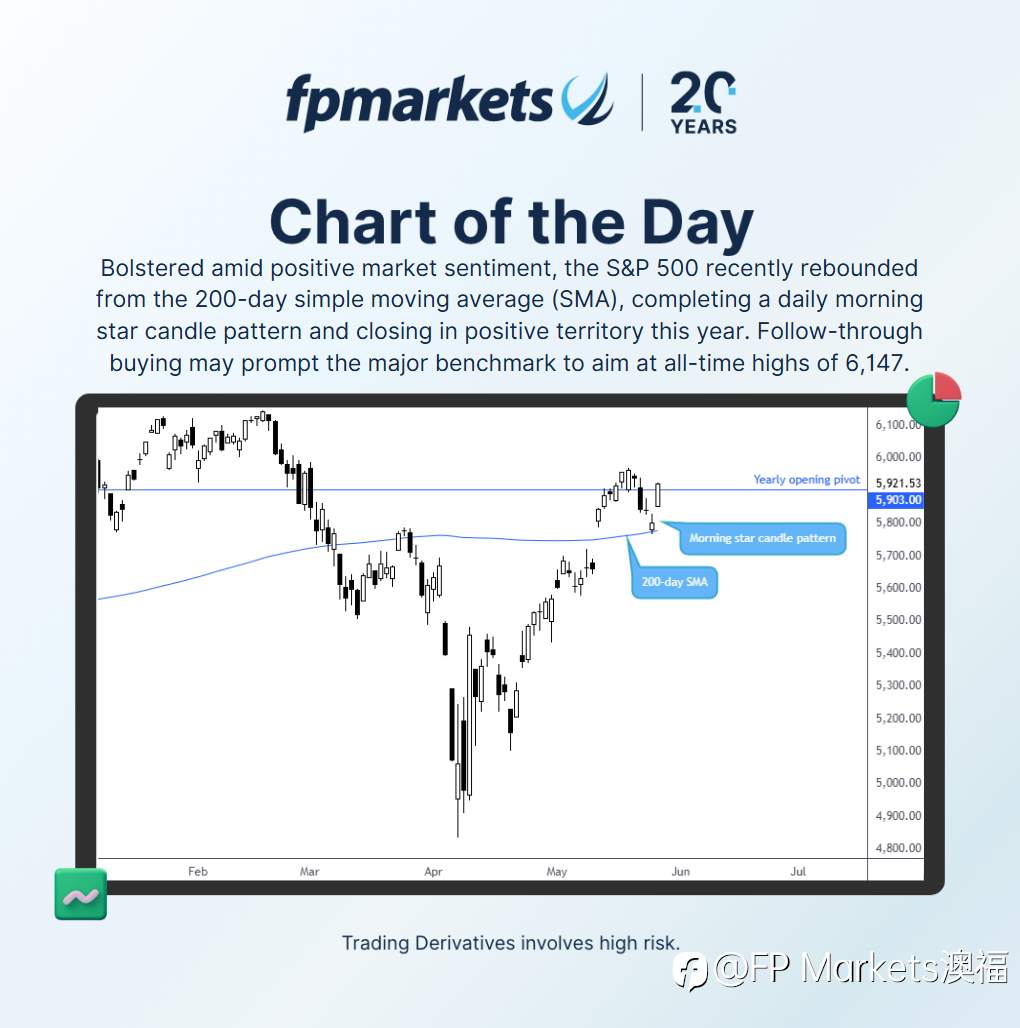 【FP Markets澳福】每日图表 - S&P 500