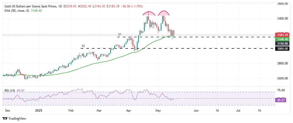 Gold retreats below $3,200 as safe-haven demand fades, down over $300 from record high