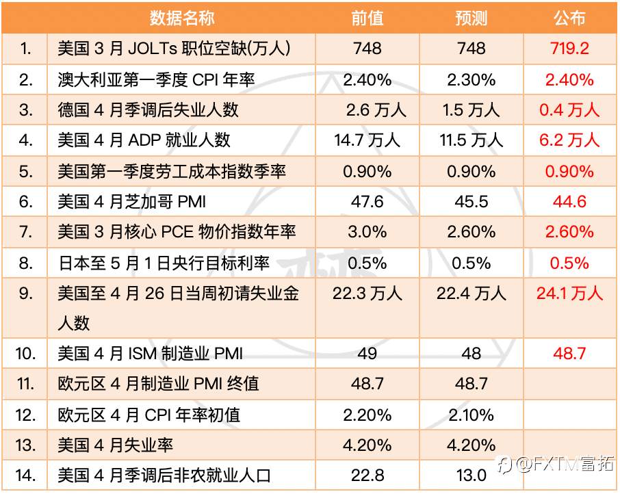 【FXTM富拓】美股三大指数延续涨势 今晚焦点美国非农新增就业人数