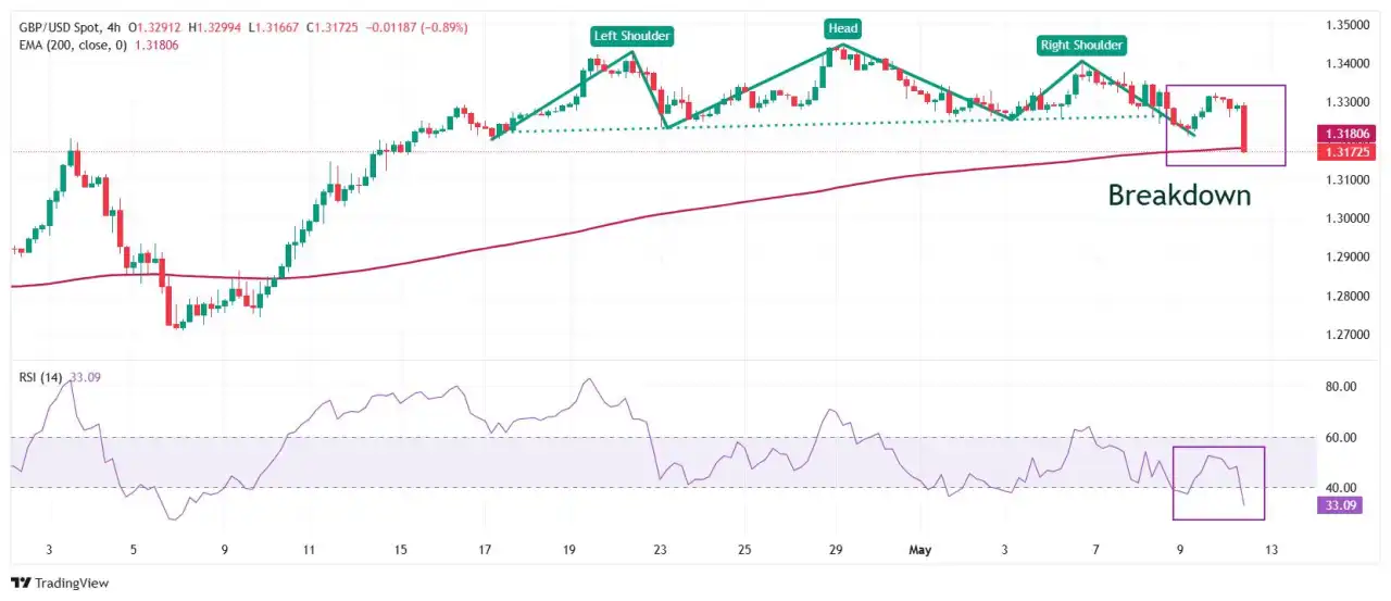 Pound Sterling tumbles against US Dollar as US and China lower tariffs for 90 days