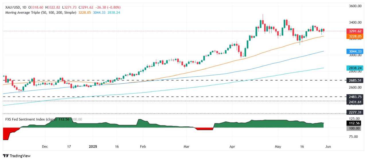 Harga Emas Turun di Bawah $3.300 akibat Dolar AS yang Kuat saat Trump Menghidupkan Kembali Ketegangan dengan Tiongkok