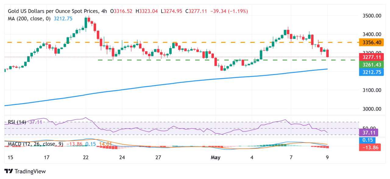 Gold price weakens further below $3,300 mark amid easing trade tensions