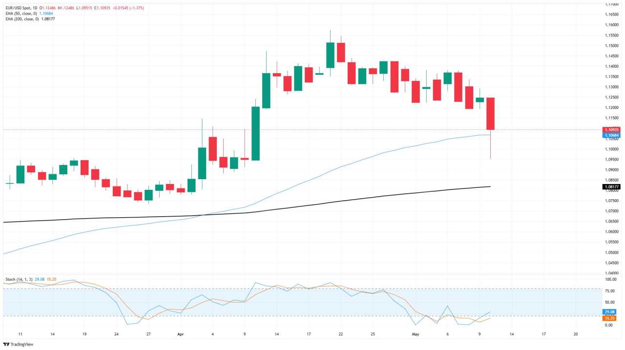 EUR/USD takes a halting plunge, tests below 1.10 as key inflation data looms ahead