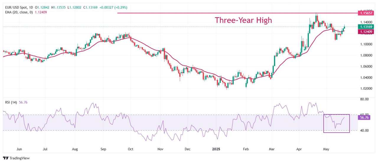 EUR/USD advances further on US credit downgrade, concerns over Trump’s tax bill