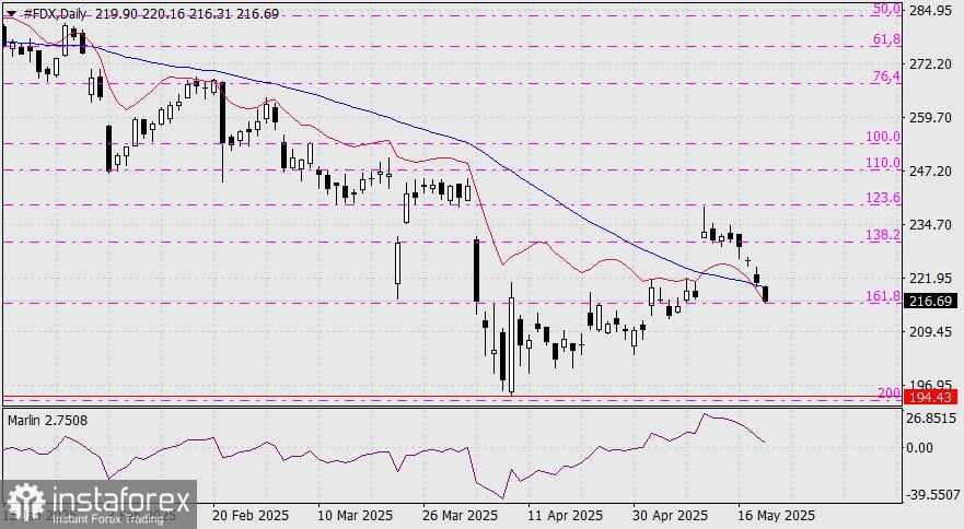 Rekomendasi Beli dan Jual Saham – 22 Mei 2025