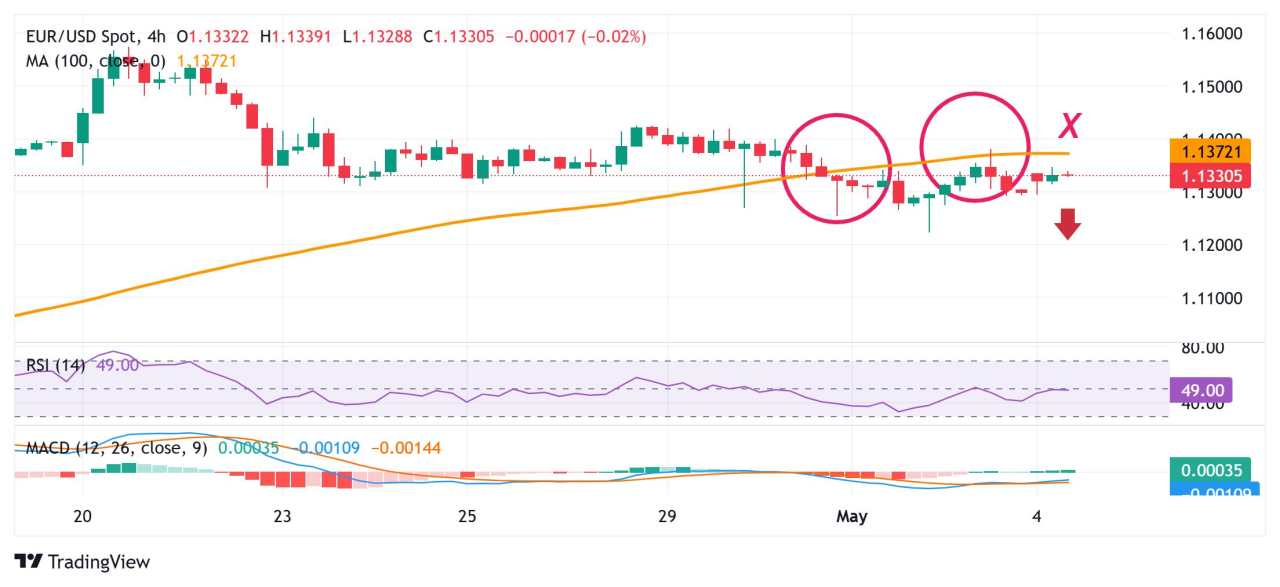 EUR/USD Price Forecast: Moves back above mid-1.1300s, 200-period SMA on H4 holds the key