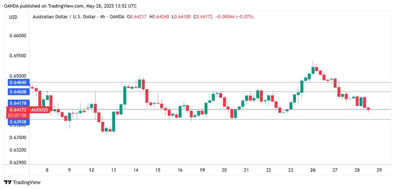 Australian inflation higher than expected, Aussie extends losses