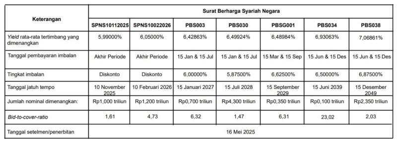 Pemerintah Lelang Tujuh Seri SBSN, Penawaran Tembus Rp27 Triliun