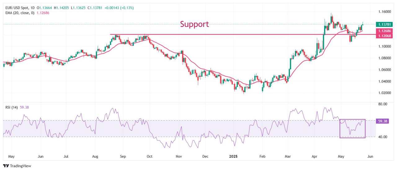 EUR/USD Naik saat Trump Mengambil U-Turn pada Tarif Uni Eropa